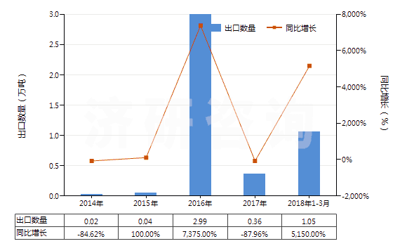 2014-2018年3月中國甲基環(huán)氧乙烷(氧化丙烯)(HS29102000)出口量及增速統(tǒng)計